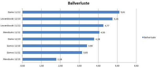 Ballverluste1