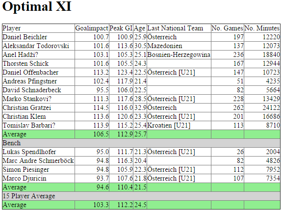 Goalimpact Optimal XI - SK Sturm Graz