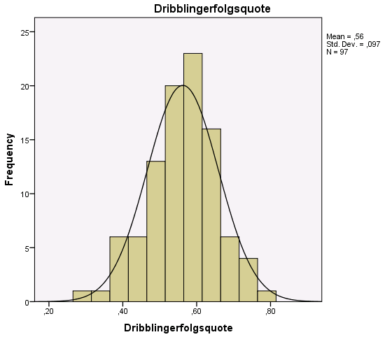 HistogrammDribblingerfolgsquote