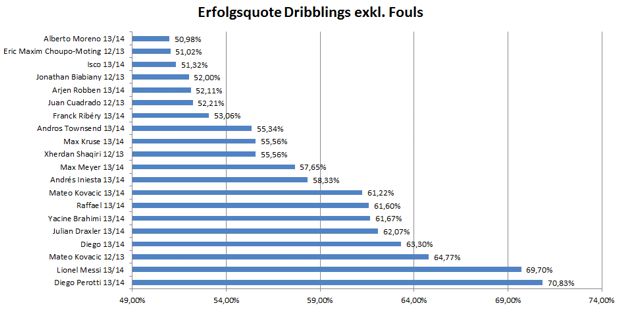 Top20-Dribblingserfolgsquote ohne Fouls2