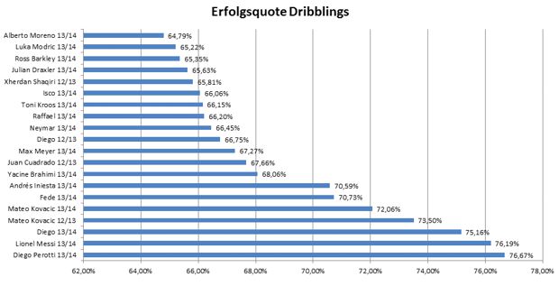 Top20-Dribblingserfolgsquote2