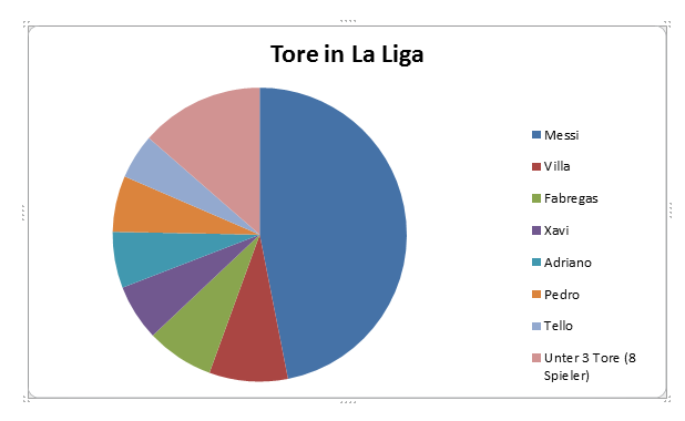 Tore in La Liga
